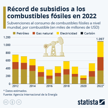 Infografía - Las subvenciones a los combustibles fósiles alcanzaron un nivel récord en 2022