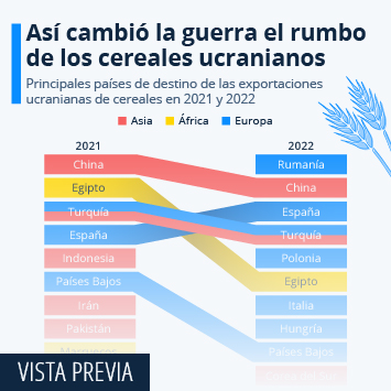 Infografía - ¿Cómo redirigió la guerra las exportaciones de cereales de Ucrania?