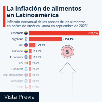 Infografía - El panorama de la inflación de alimentos en Latinoamérica