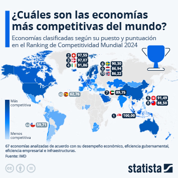 Infografía - ¿Cuáles son las economías más competitivas del mundo?