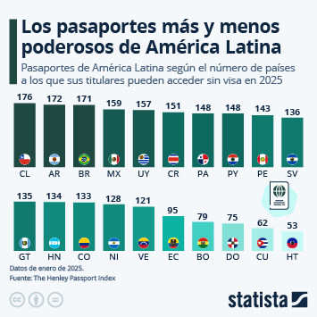 Infografía - Los pasaportes más y menos poderosos de América Latina