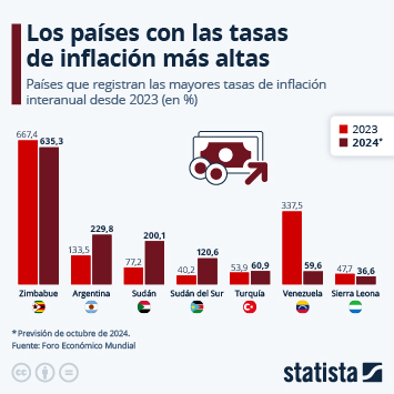 Infografía - Los países con las tasas más altas de inflación