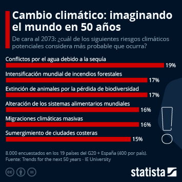 Infografía - Cambio climático: imaginando el mundo en 50 años