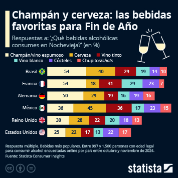 Infografía - Champán y cerveza: bebidas favoritas para celebrar Año Nuevo