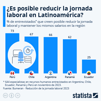 Infografía - ¿Es posible reducir la jornada laboral en Latinoamérica?