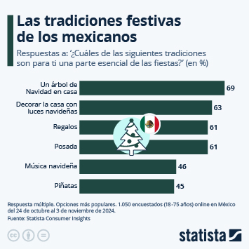 Infografía - Las tradiciones festivas de los mexicanos