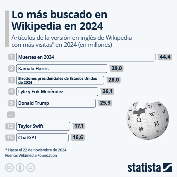 Infografía - Lo más buscado en Wikipedia en 2024