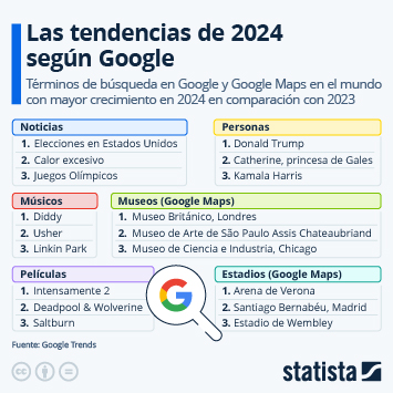 Infografía - Las tendencias de 2024 según Google