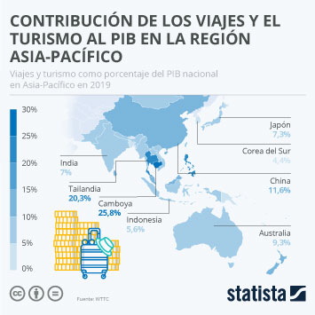 Infografía - Contribución de los viajes y el turismo al PIB en la región Asia-Pacífico