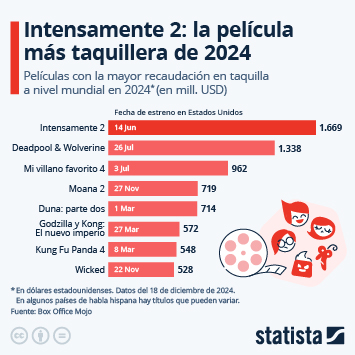 Infografía - Intensamente 2: la película más taquillera de 2024