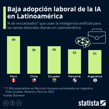 Infografía - Baja adopción laboral de la IA en Latinoamérica