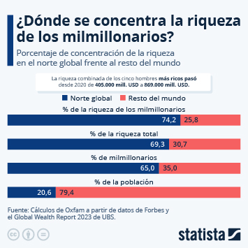 Infografía - ¿Dónde se concentra la riqueza de los milmillonarios?