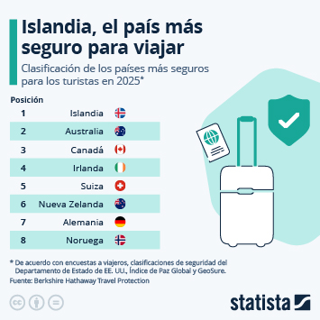 Infografía - Islandia, el país más seguro para viajar