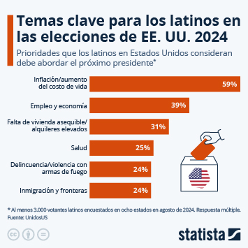 Infografía - Temas clave para los latinos en las elecciones de EE. UU. 2024