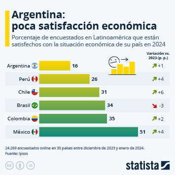 Infografía - Argentina: poca satisfacción económica