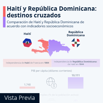 Infografía - Haití y República Dominicana: destinos cruzados