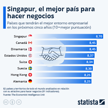 Infografía - Singapur, el mejor país para hacer negocios