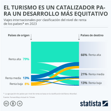 Infografía - El turismo es un catalizador para un desarrollo más equitativo