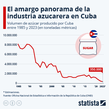 Infografía - El amargo panorama de la industria azucarera en Cuba