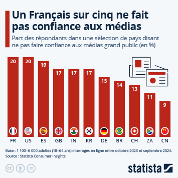 Infographie - Un Français sur cinq ne fait pas confiance aux médias