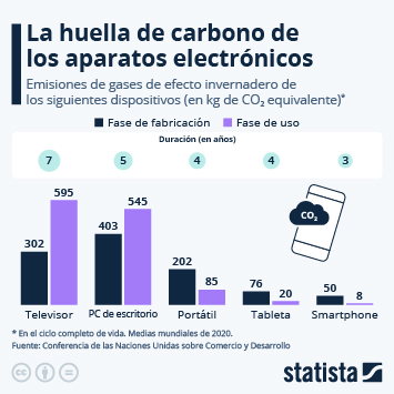 Infografía - La huella de carbono de los aparatos electrónicos