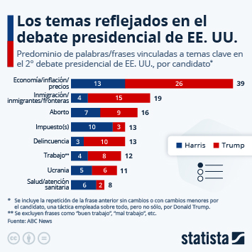 Infografía - Los temas reflejados en el debate presidencial de EE. UU.