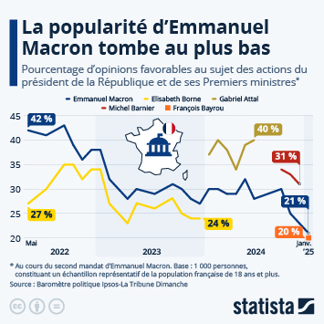 Infographie - La cote de popularité d'Emmanuel Macron tombe au plus bas