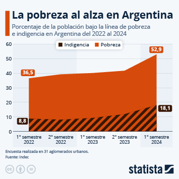 Infografía - La pobreza al alza en Argentina