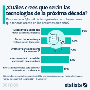 Infografía - ¿Cuáles crees que serán las tecnologías en la próxima década?