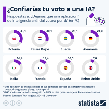 Infografía - ¿Confiarías tu voto a una IA?