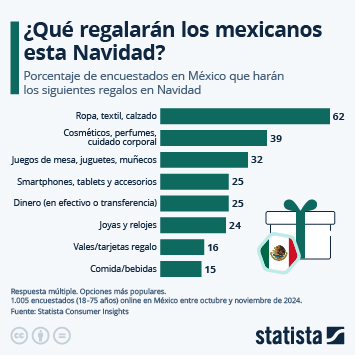 Infografía - ¿Qué regalarán los mexicanos esta Navidad?