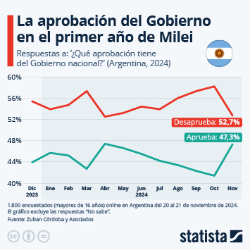 Infografía - La aprobación del Gobierno argentino en el primer año de Milei