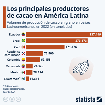 Infografía - Los principales productores de cacao en América Latina