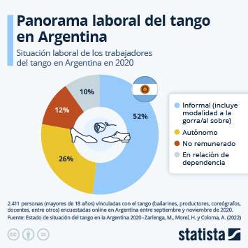 Infografía - Panorama laboral del tango en Argentina