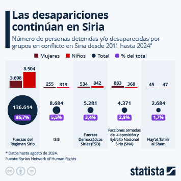 Infografía - Las desapariciones continúan en Siria