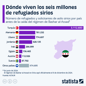 Infografía - Dónde viven los seis millones de refugiados sirios