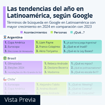 Infografía - Las tendencias del año en Latinoamérica, según Google