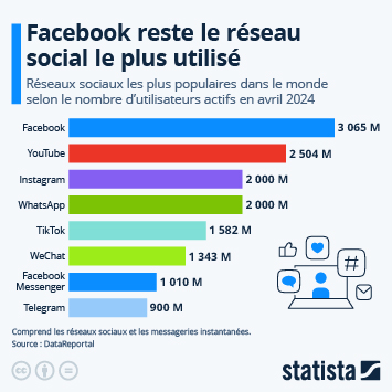 Infographie - Facebook reste le réseau social le plus utilisé