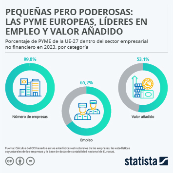 Infografía - Pequeñas pero poderosas: Las PYME europeas, líderes en empleo y valor añadido