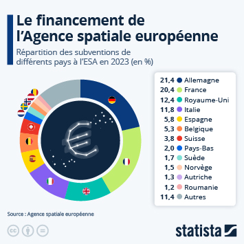 Infographie - Le financement de l'Agence spatiale européenne