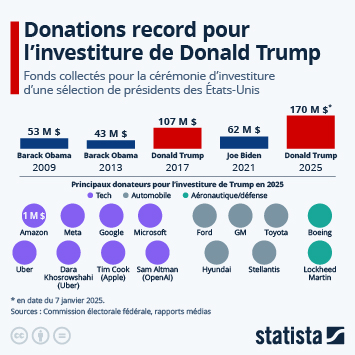 Infographie - Donations record pour la cérémonie d'investiture de Donald Trump