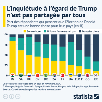 Infographie - L'inquiétude de l'Europe à l'égard de Trump n'est pas partagée par tous