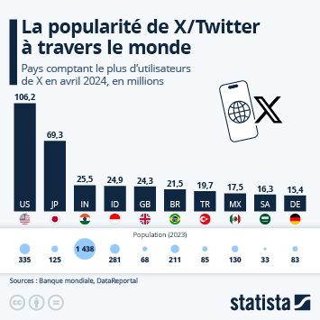 Infographie - La popularité de X/Twitter à travers le monde