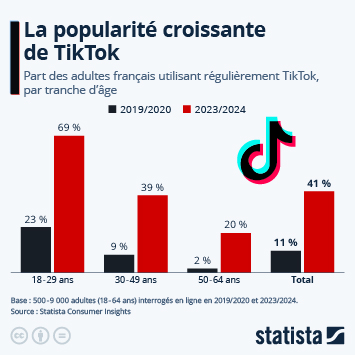 Infographie - La popularité croissante de TikTok