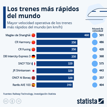 Infografía - Los trenes más rápidos del mundo