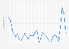 Inflationsrate in Deutschland von 1992 bis 2023 (Veränderung des Verbraucherpreisindex gegenüber Vorjahr)