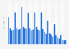 Umsatz mit Apple iPods weltweit vom 1. Geschäftsquartal 2006 bis zum 4. Geschäftsquartal 2014 (in Milliarden US-Dollar)