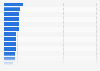 Groceries & beverages purchased online by category in Italy as of September 2024