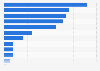 Laptop ownership by brand in Italy as of September 2024