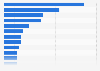 Online grocery & beverage shopping by store brand in Italy as of September 2024